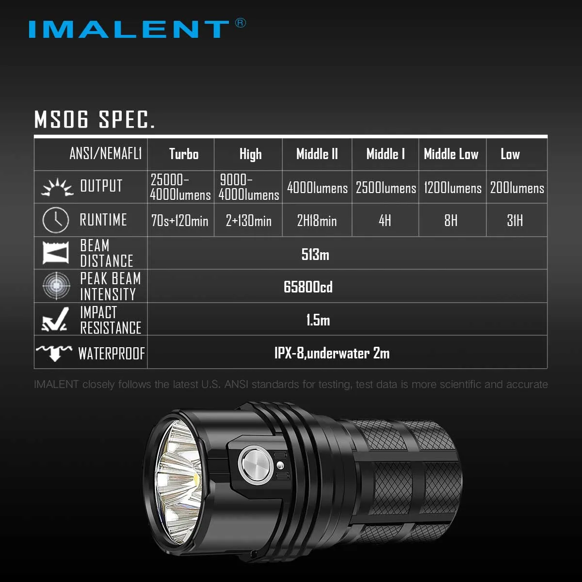 IMALENT Rechargeable LED Flashlight 25000 Lumens, with 3 x 21700 Batteries