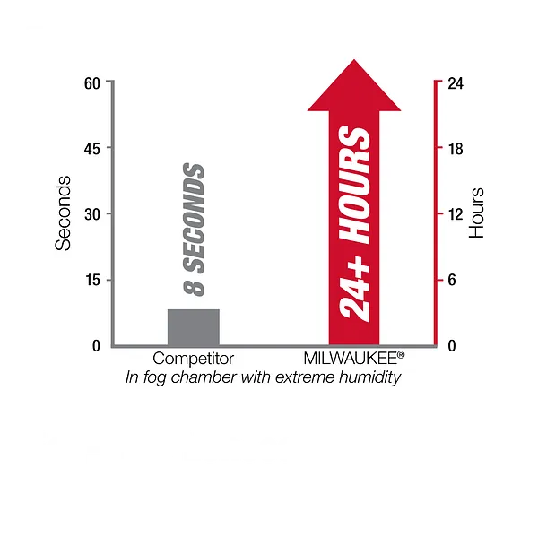 Milwaukee 48-73-2125 Gray - Performance Safety Glasses - Fog-free Lenses